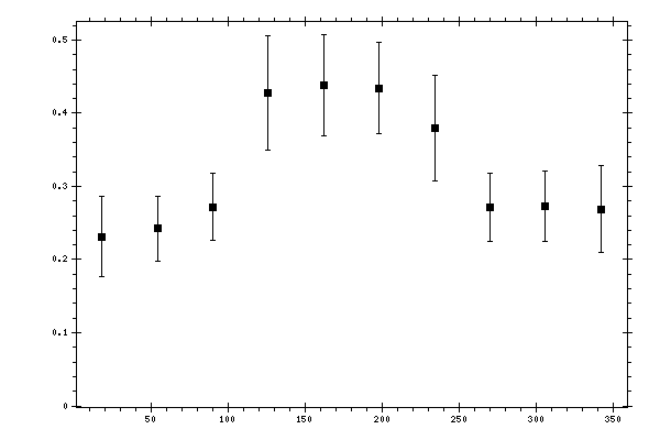 Plot measurement data