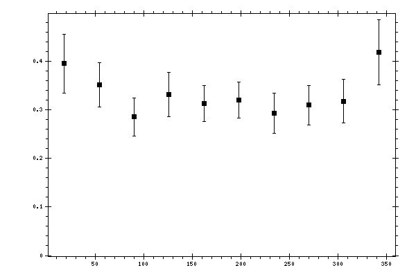 Plot measurement data