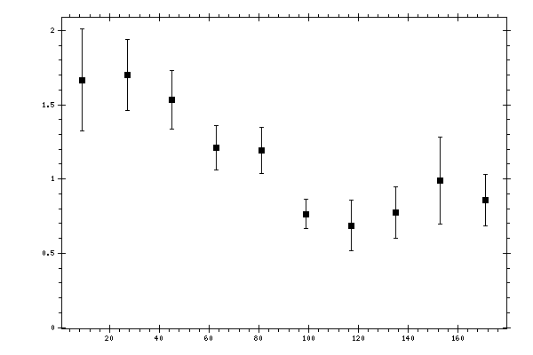 Plot measurement data