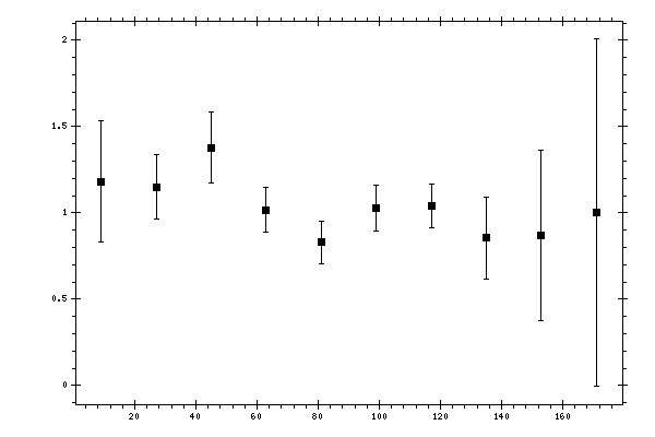 Plot measurement data