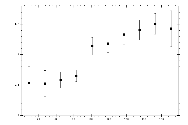 Plot measurement data