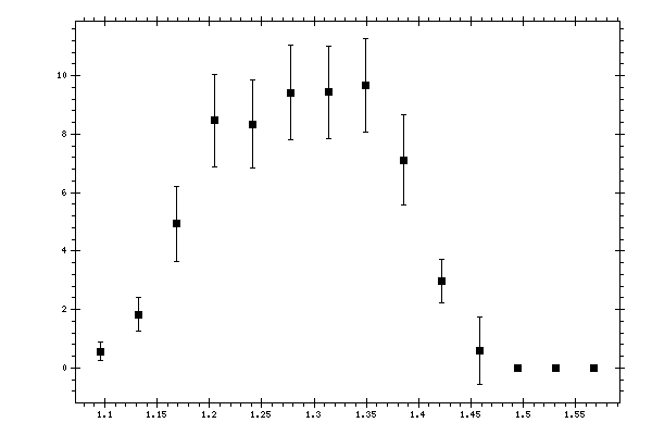 Plot measurement data