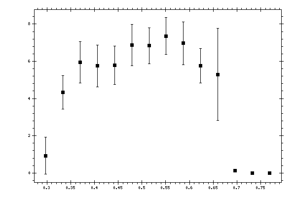 Plot measurement data