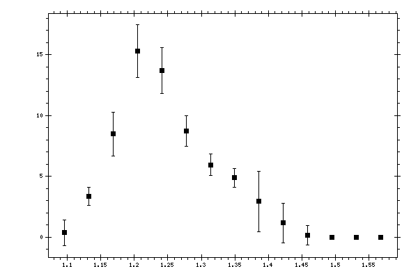 Plot measurement data