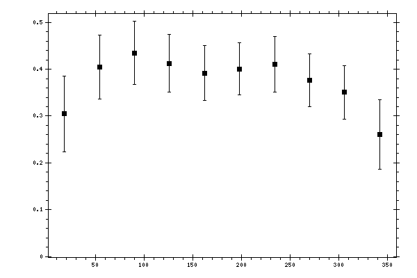 Plot measurement data