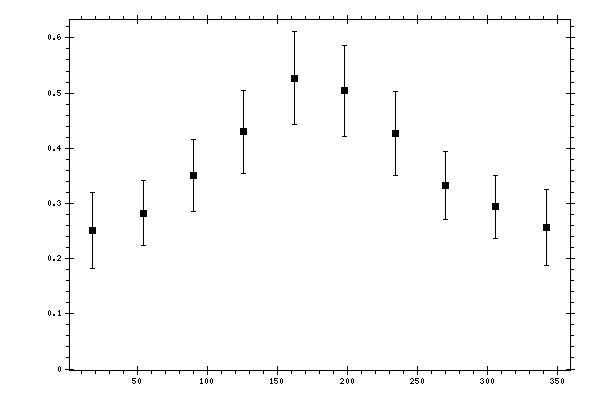 Plot measurement data