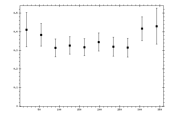 Plot measurement data