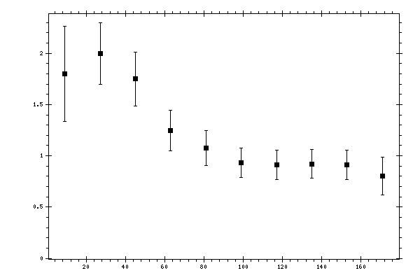 Plot measurement data