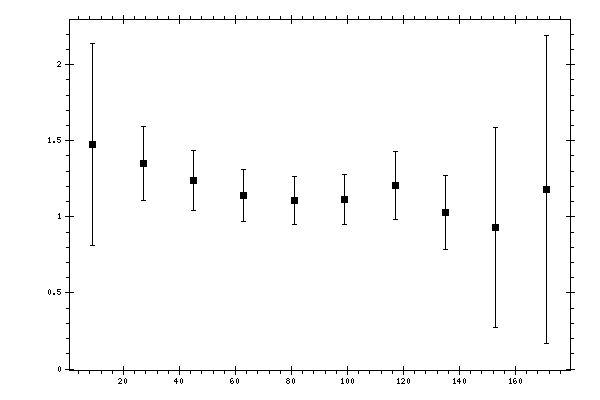 Plot measurement data