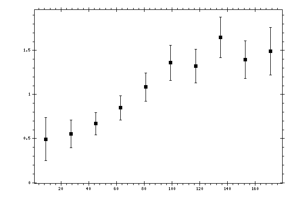 Plot measurement data