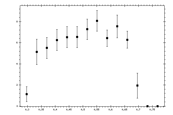 Plot measurement data