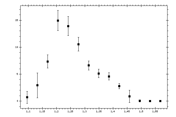 Plot measurement data