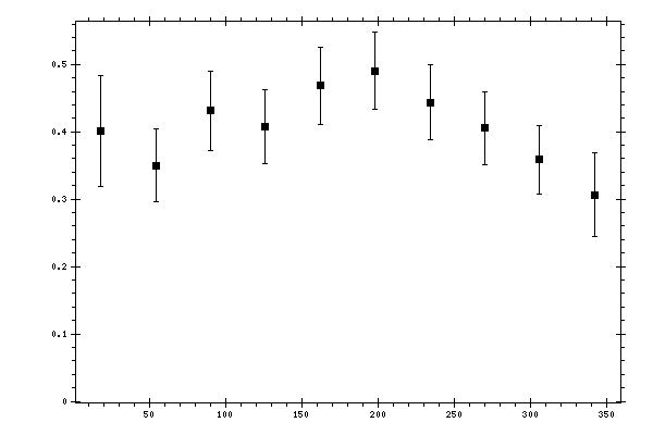 Plot measurement data