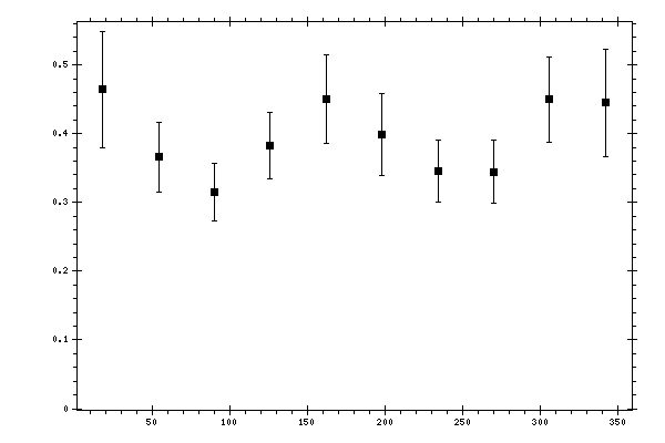 Plot measurement data