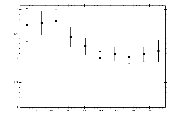 Plot measurement data