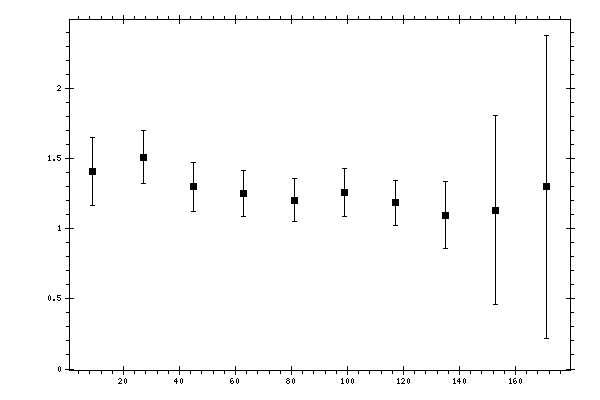 Plot measurement data