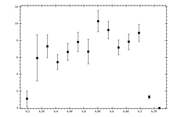 Plot measurement data
