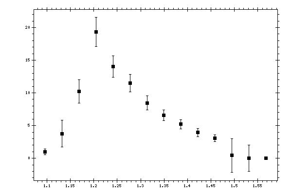 Plot measurement data