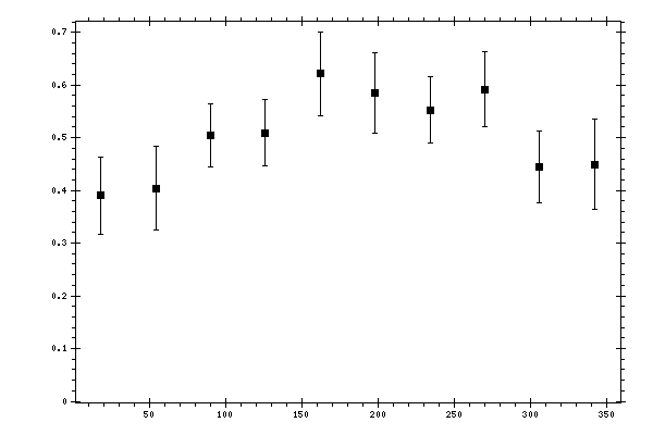 Plot measurement data