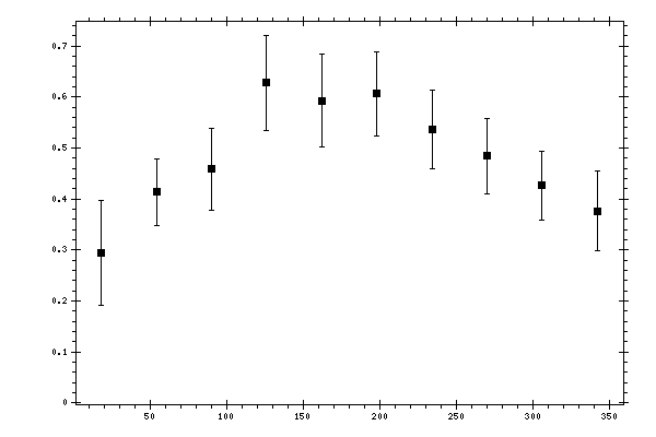 Plot measurement data