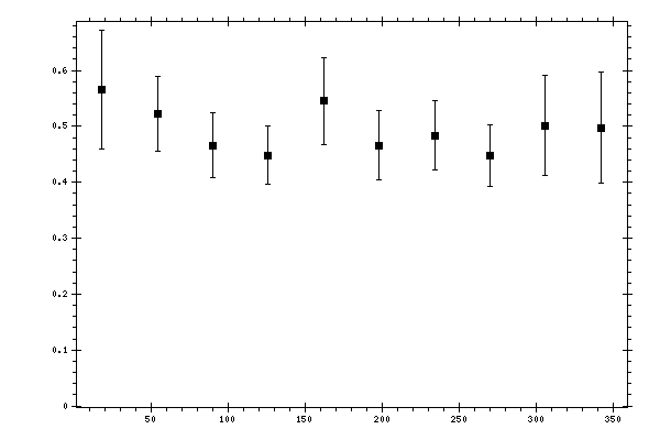 Plot measurement data