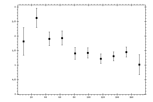 Plot measurement data