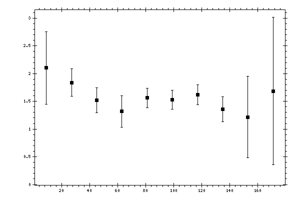 Plot measurement data