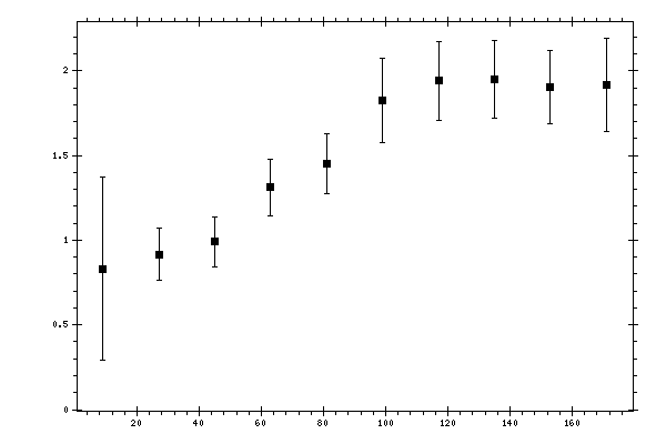 Plot measurement data