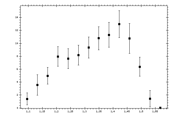 Plot measurement data