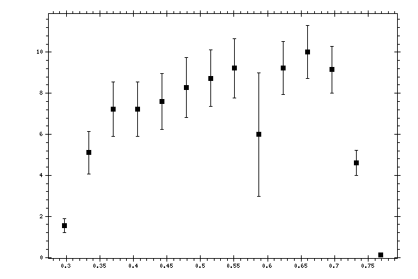 Plot measurement data