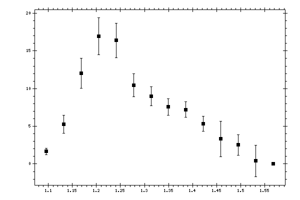 Plot measurement data