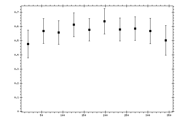 Plot measurement data