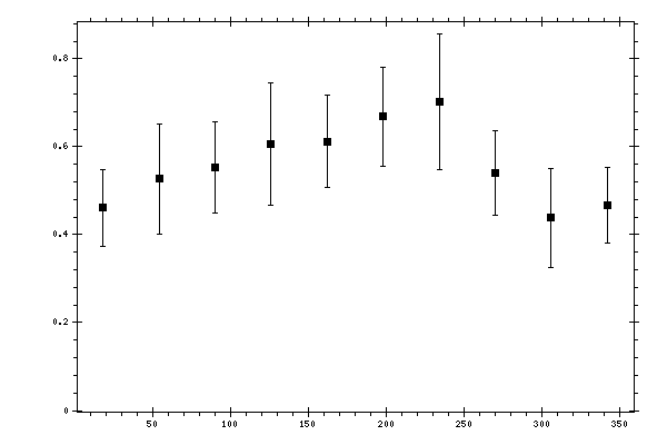 Plot measurement data