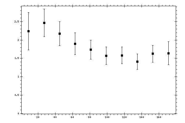 Plot measurement data