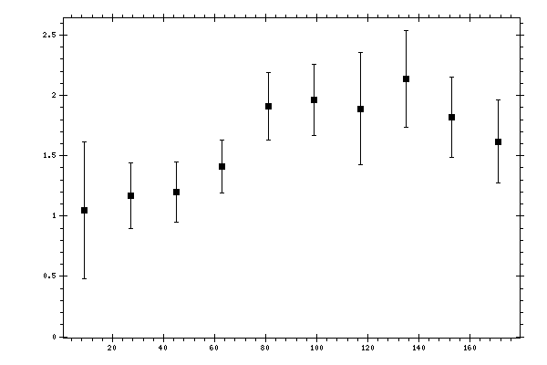 Plot measurement data