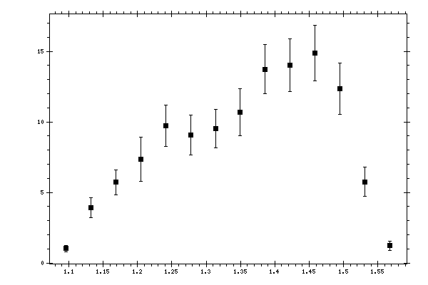 Plot measurement data