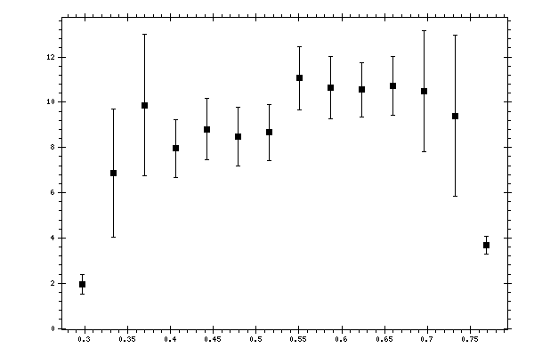 Plot measurement data