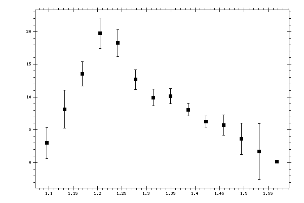 Plot measurement data