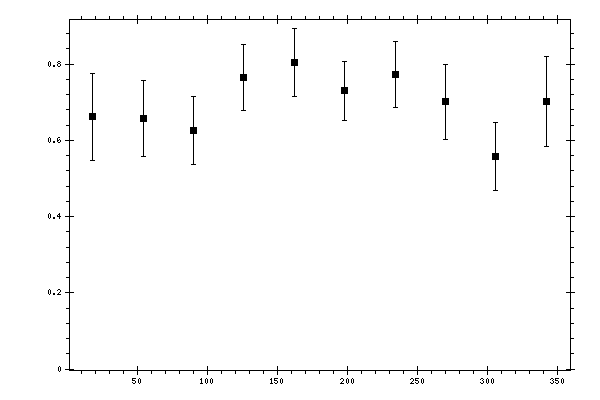 Plot measurement data