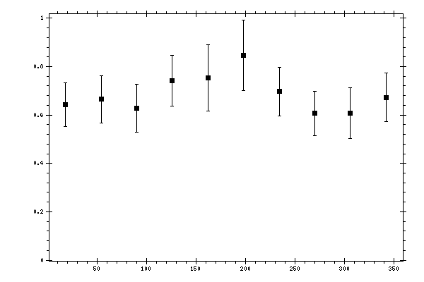 Plot measurement data