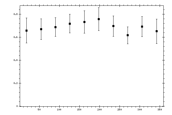 Plot measurement data