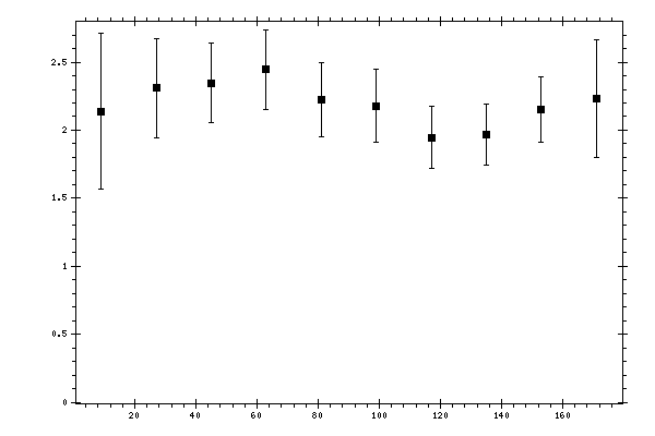 Plot measurement data