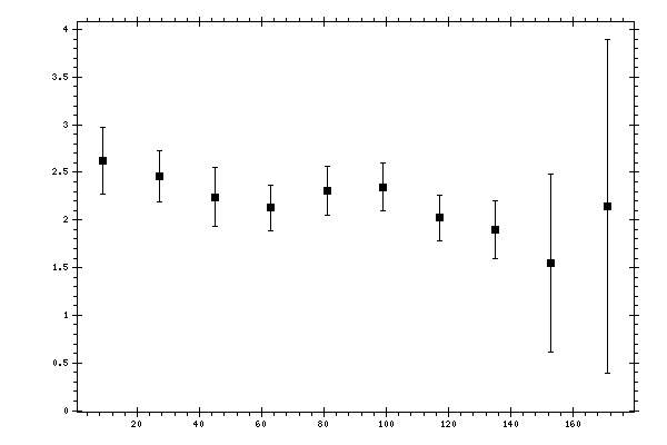 Plot measurement data
