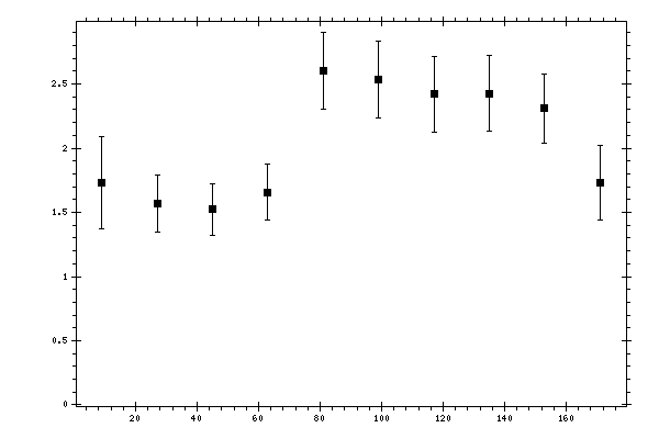 Plot measurement data