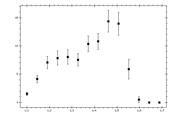 Plot measurement data