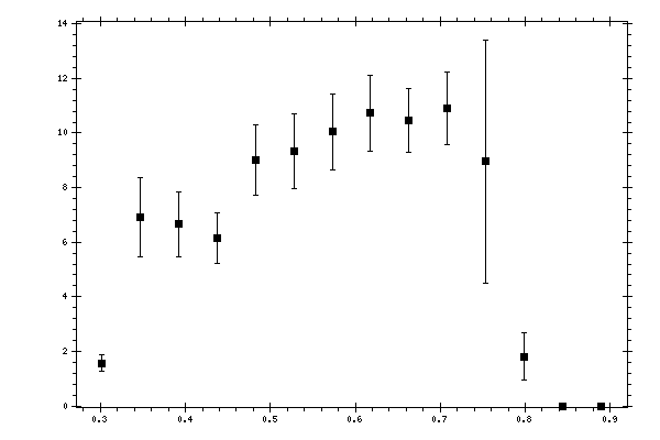 Plot measurement data