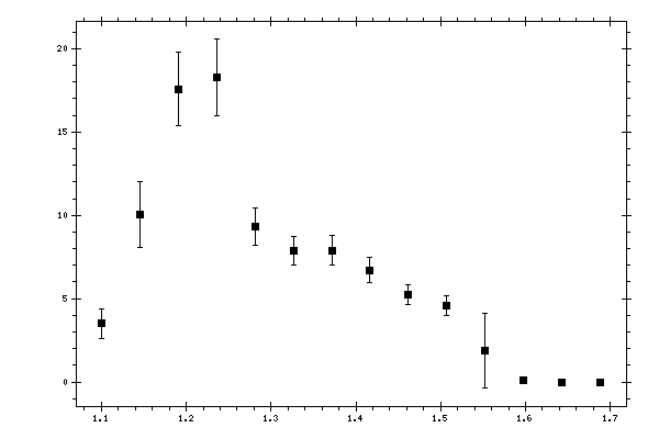 Plot measurement data