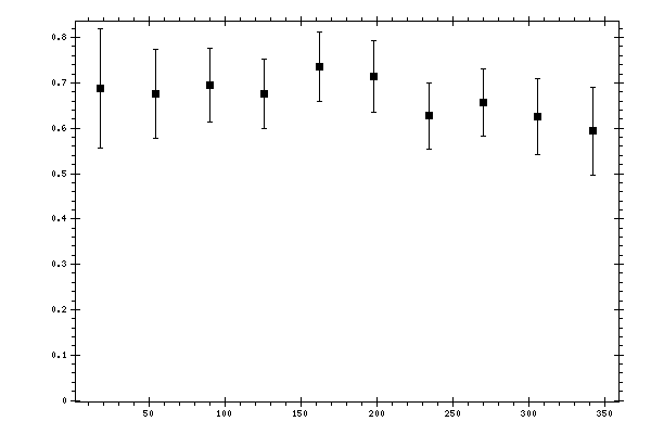 Plot measurement data