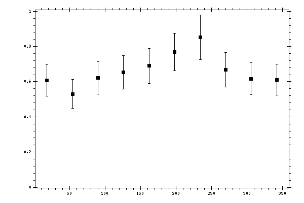 Plot measurement data