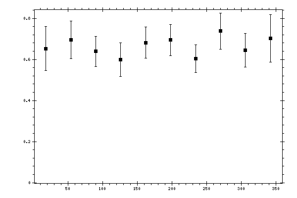 Plot measurement data